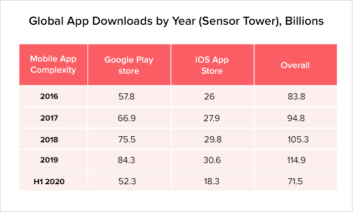 Global App Downloads