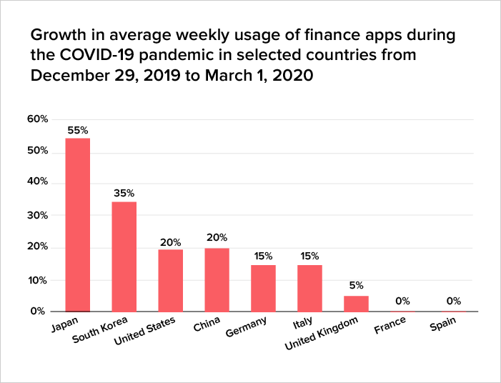 usage of financial app during covid-19