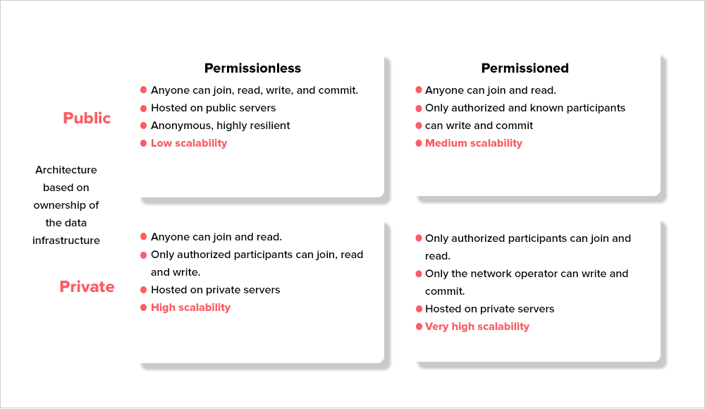 Blockchain Networks