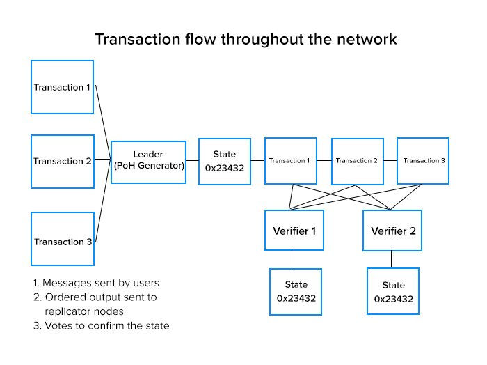 Solana blockchain