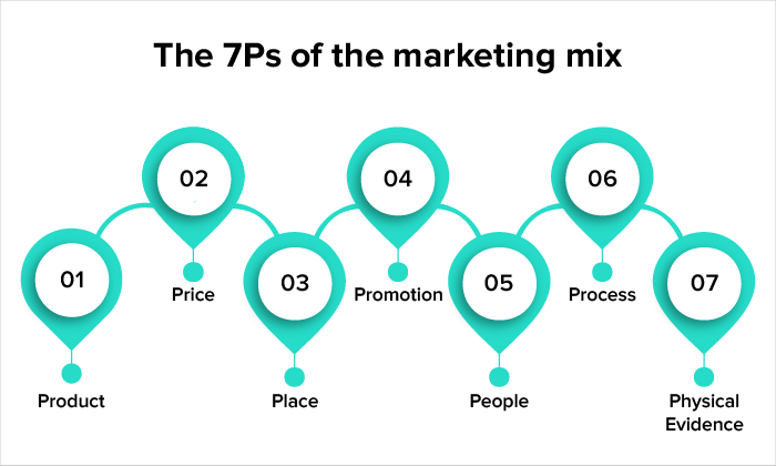 seven pillars of marketing
