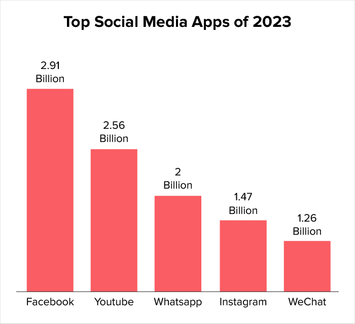 social media app development cost