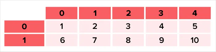 array declaration in java