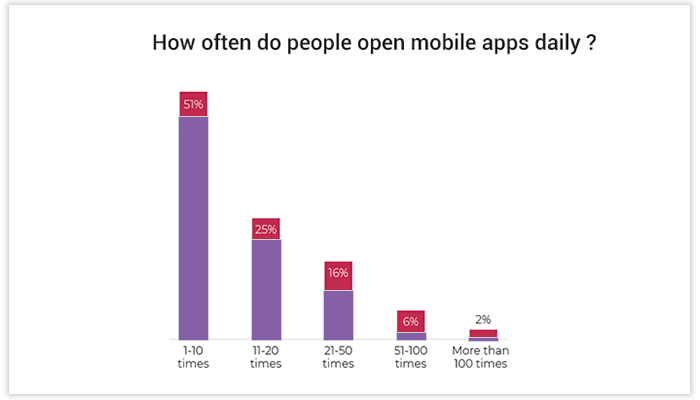 Mobile App More Addictive
