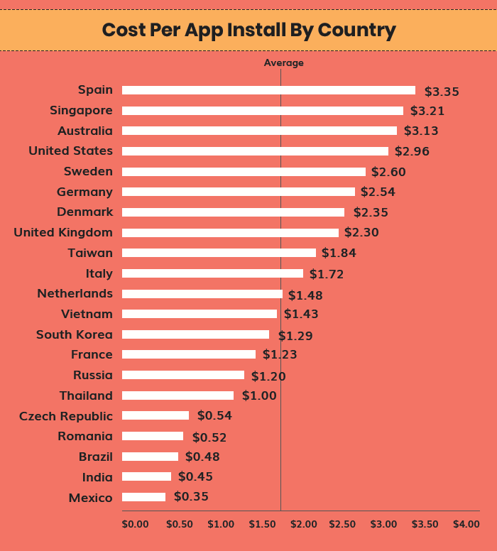 Cost per app install by country