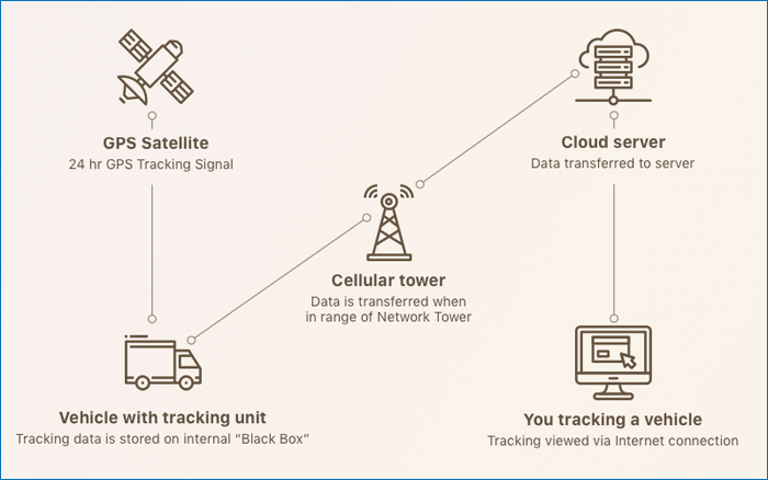 Location Tracking