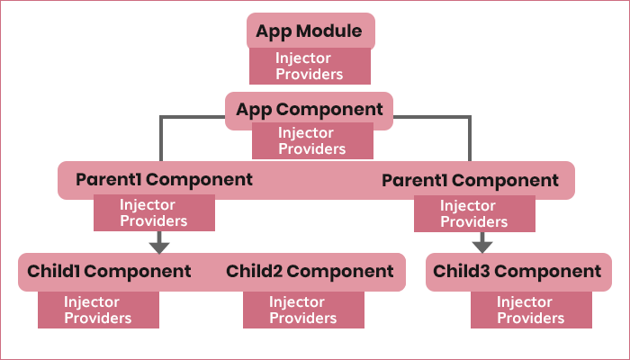 Dependency Injection