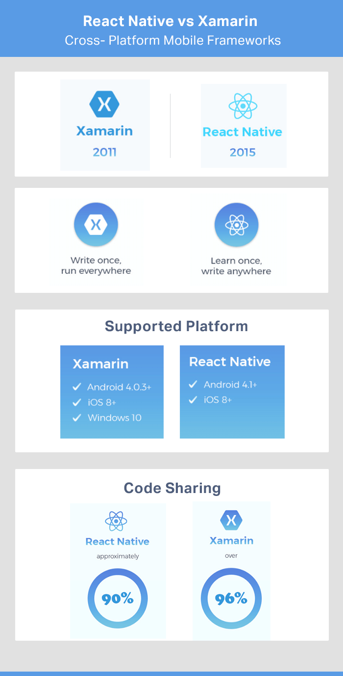 React Native Vs Xamarin