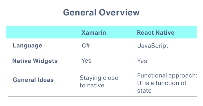 Xamarin vs React native