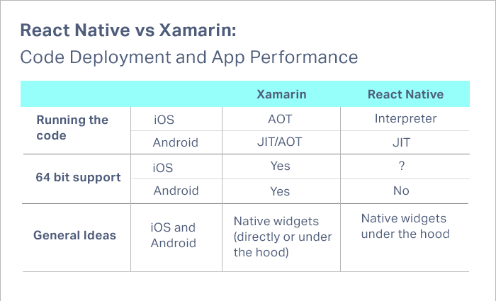 Xamarin vs React Native