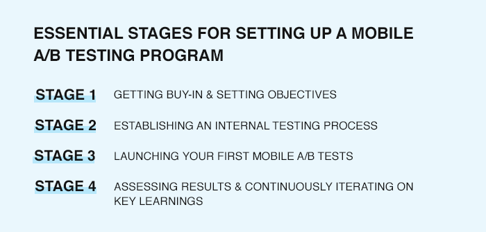 Stages of Mobile A/B Testing Program