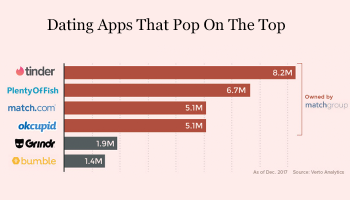 Dating Apps That Pop On The Top