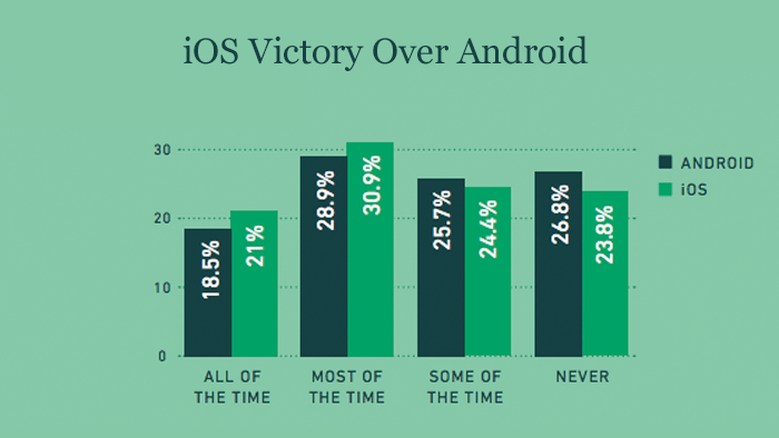 iOS Victory Over Android