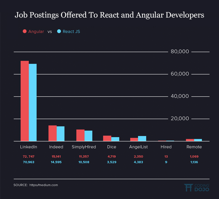 Job Demands For React And Angular