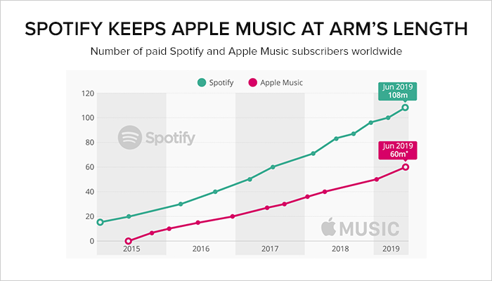 Spotify Competitors