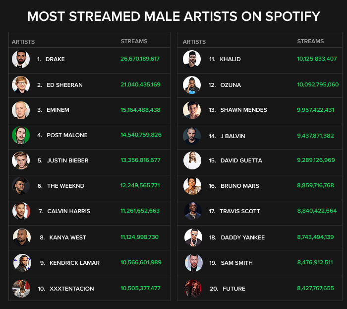 most played song on spotify