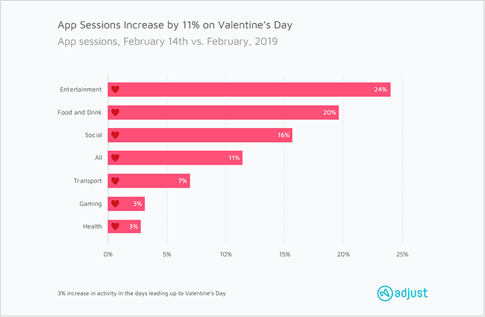 Mobile App Usage On Valentine’s Day