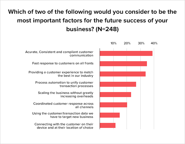 Digital Transformation in customer experience
