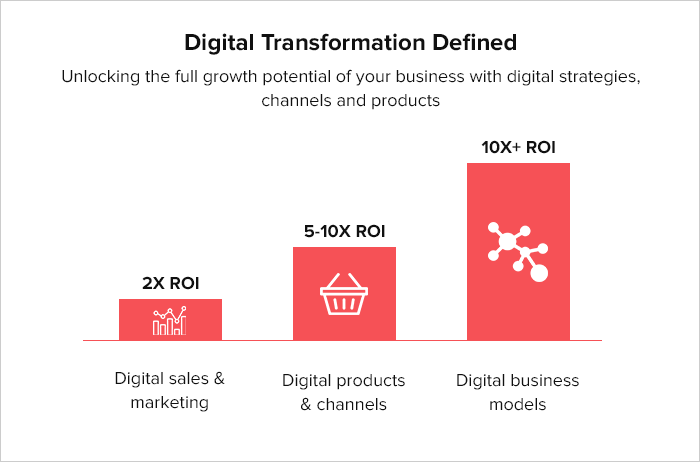 digital transformation solutions