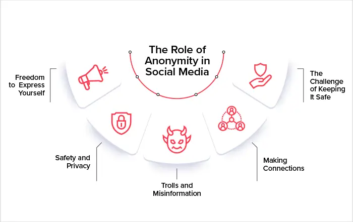 Role of Anonymity in Social Media