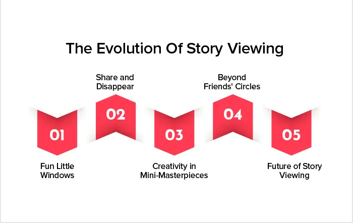 Recent Evolution Of Story Viewing