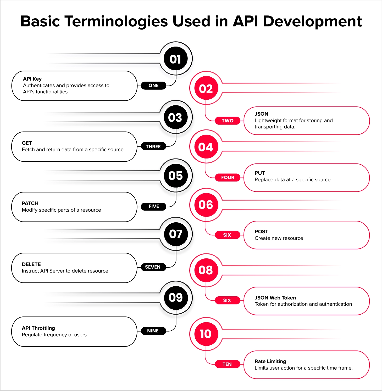 Basic Terminologies Used in API Development