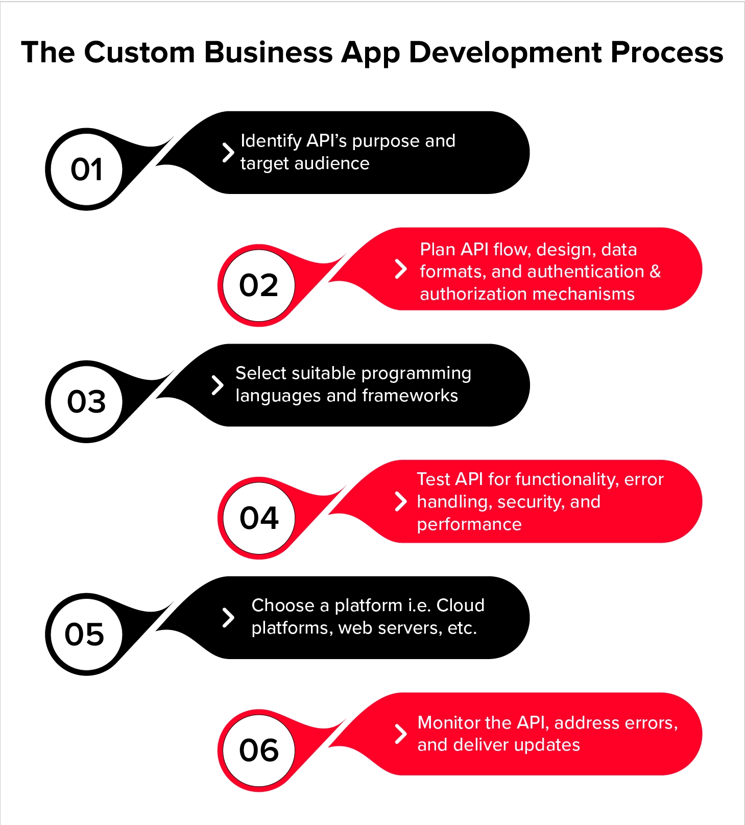 How to Develop an API?