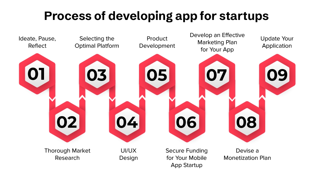 mobile apps for startups