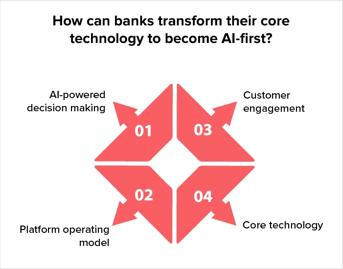 artificial intelligence banking