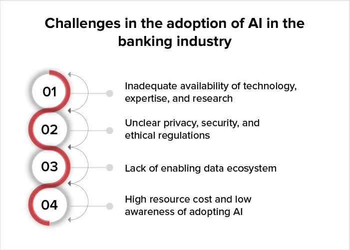 trends in banking