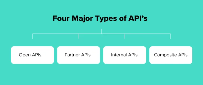 Four Major Types of AI