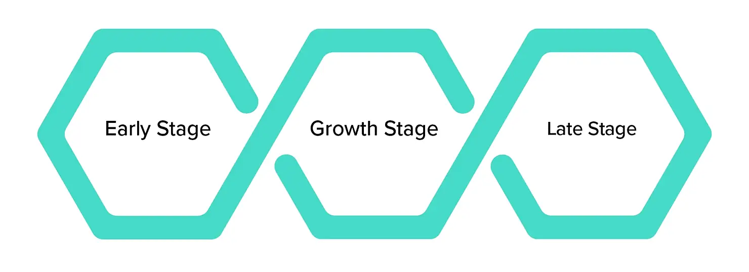 Stages of a Startup