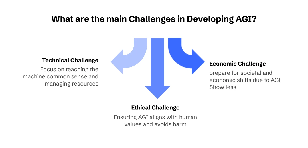 Challenges of developing AGI