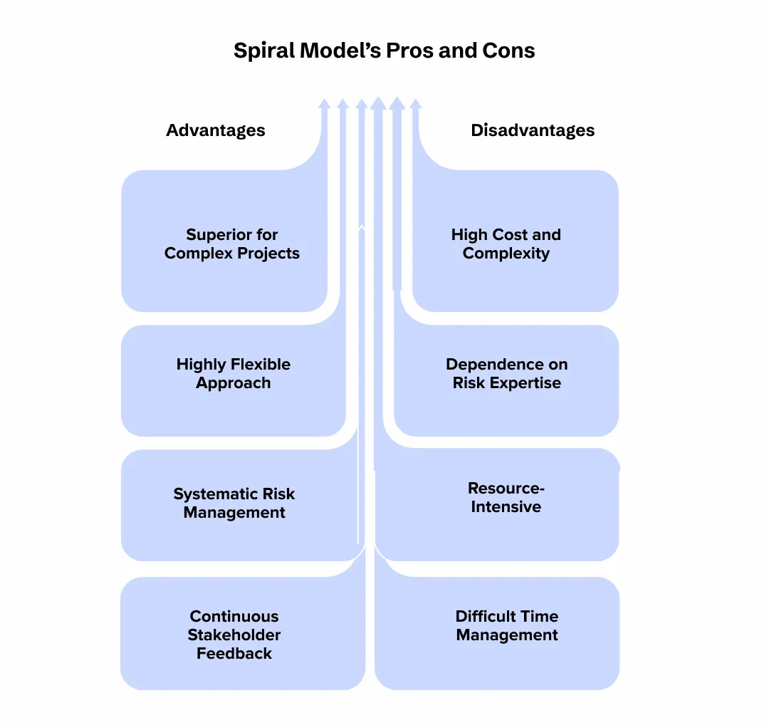 Spiral Model Pros and Cons