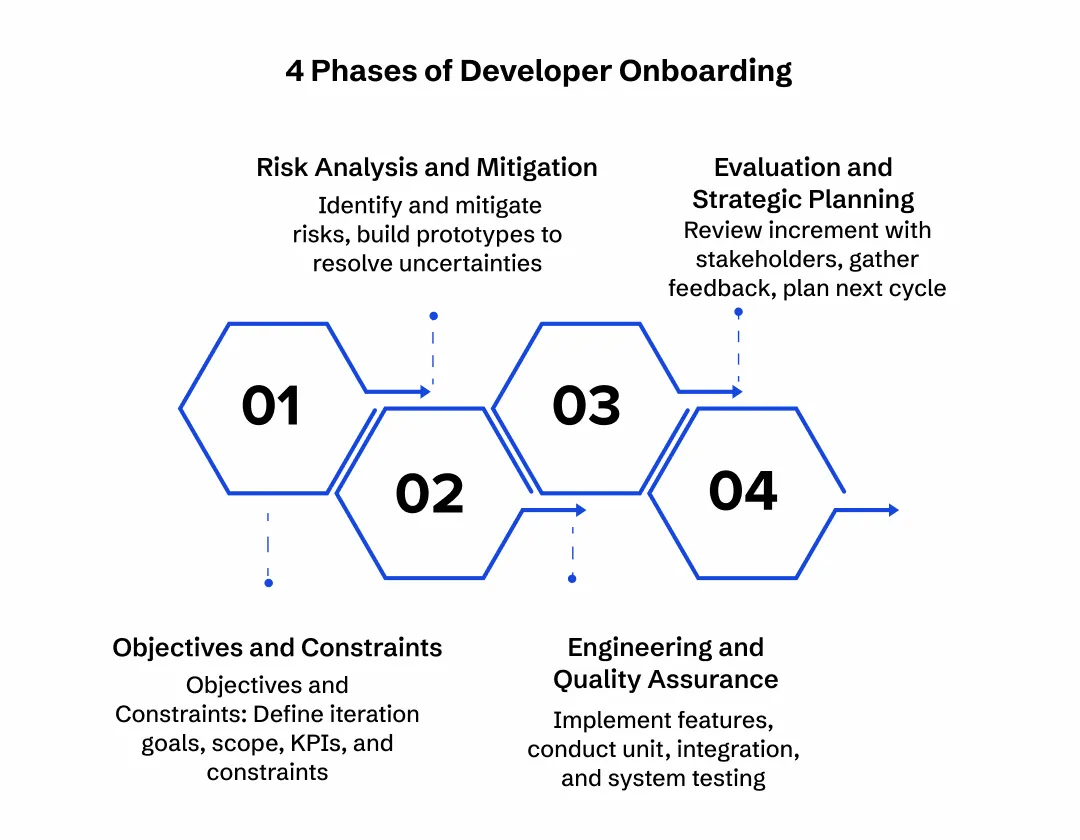 Four phases of spiral model in software engineering