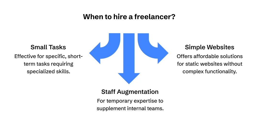 When to hire freelancers