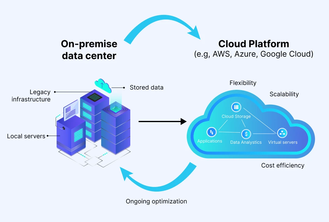What is Cloud Migration