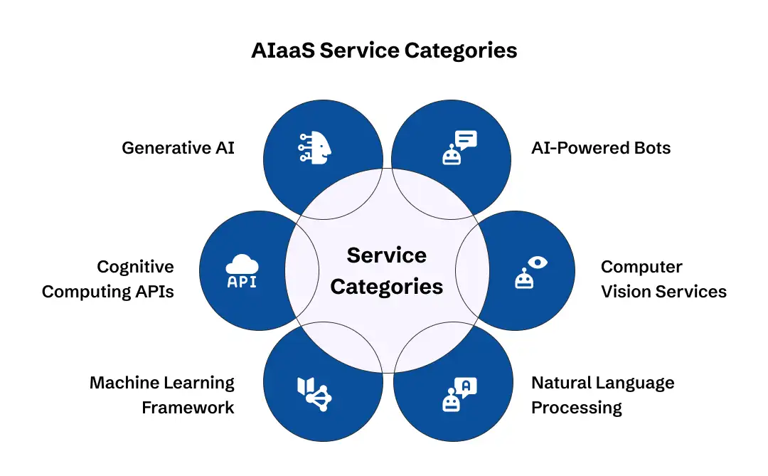 Different Types of AIaaS