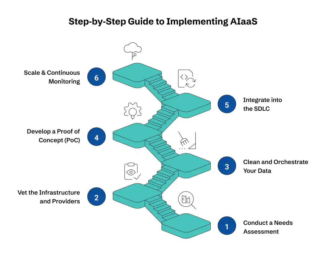 Implementing AIaaS