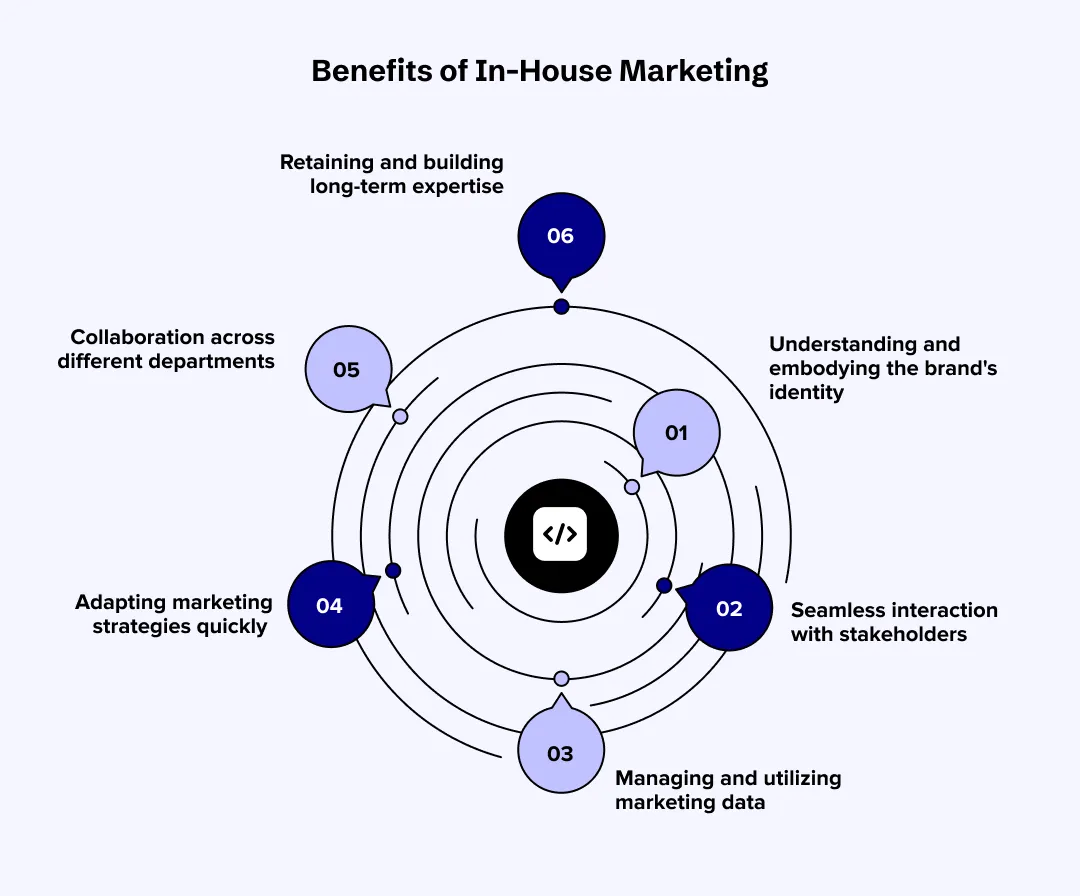 Advantages of In-House Marketing