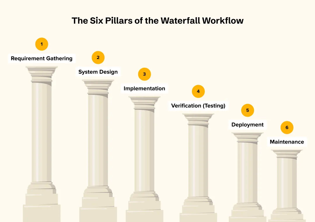 The Six Pillars of the Waterfall Workflow