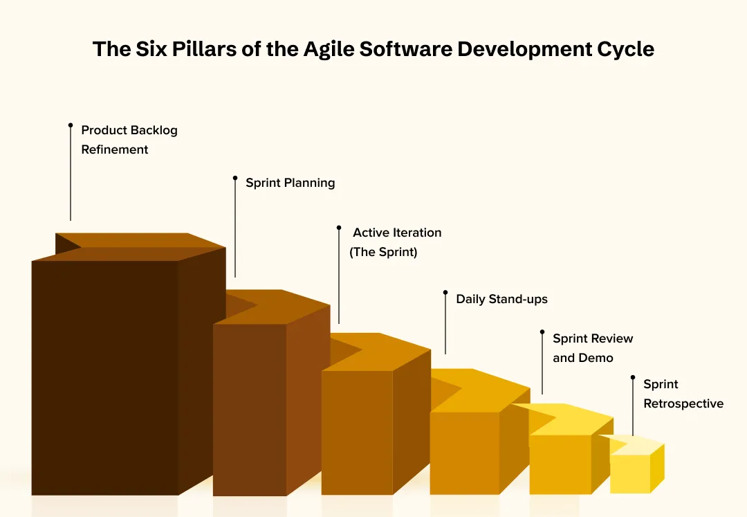 The Six Pillars of the Agile Software Development Cycle