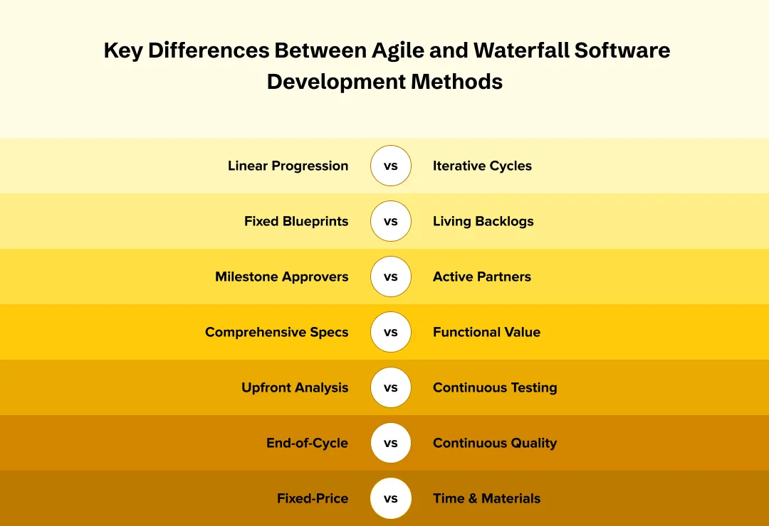 Differences Between Agile and Waterfall