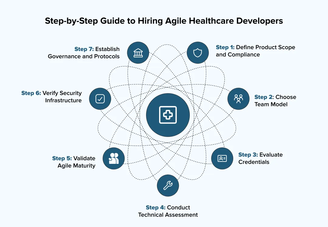 Step-by-Step Guide to Hiring Agile Healthcare