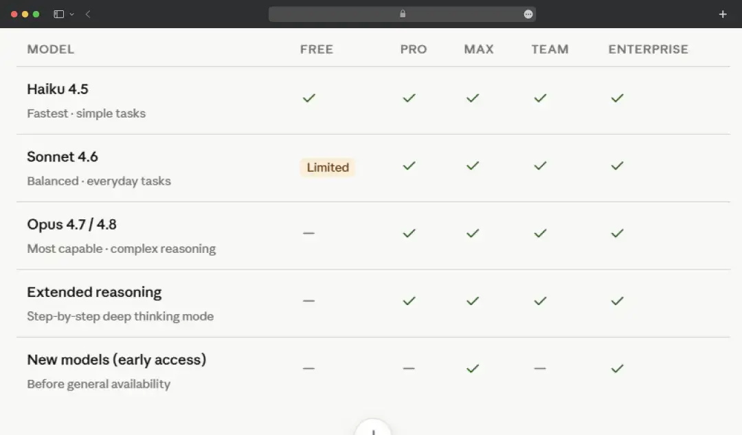Model Access By Plan