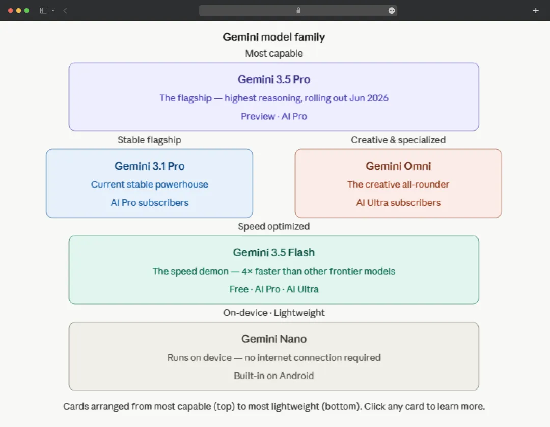 Gemini’s Model Family 
