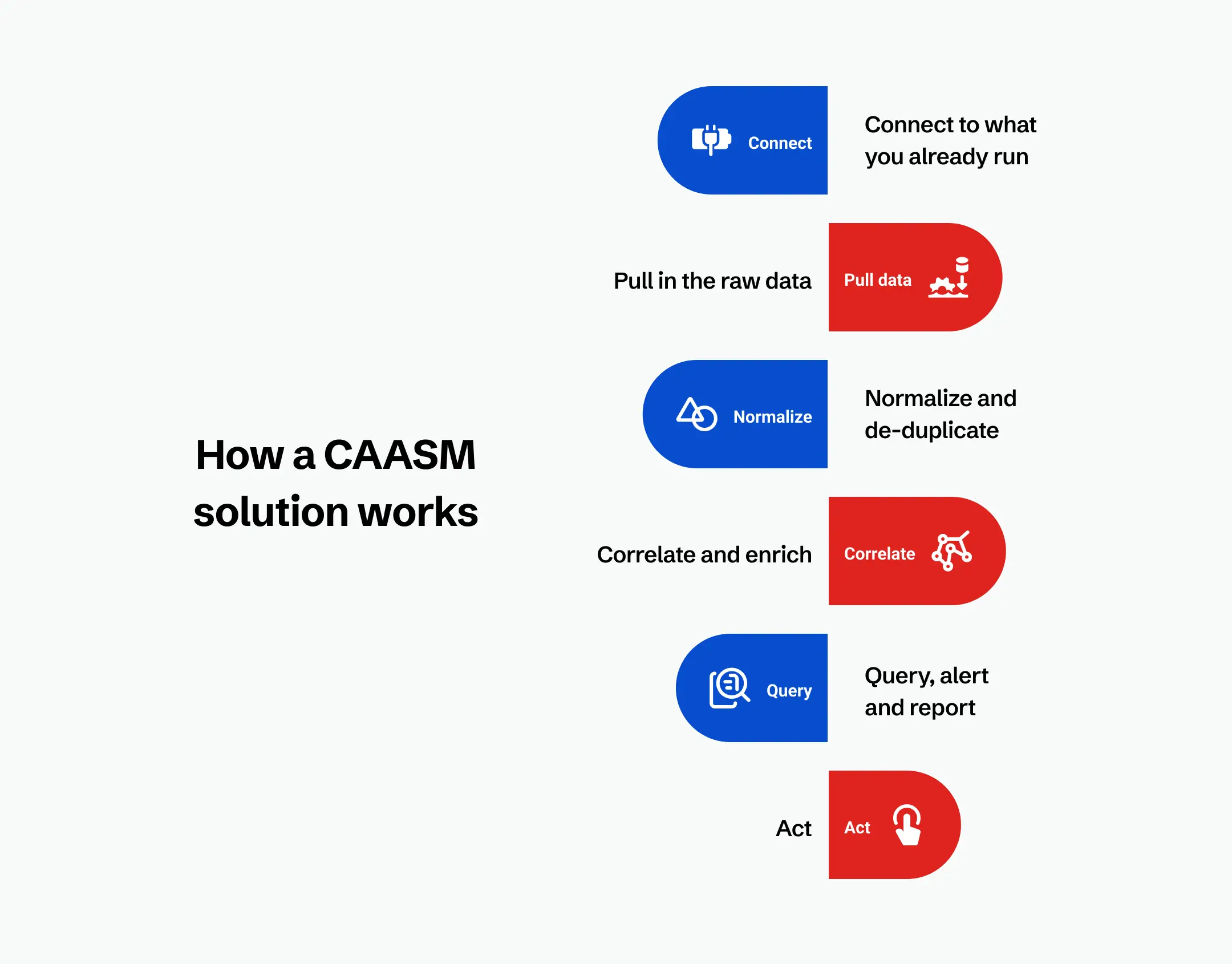 CAASM solution